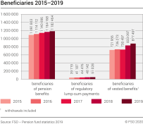 Beneficiaries 2015–2019