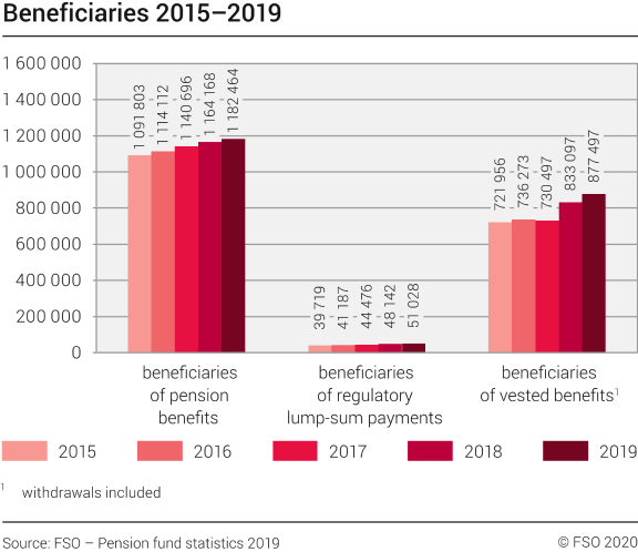 Beneficiaries 2015–2019