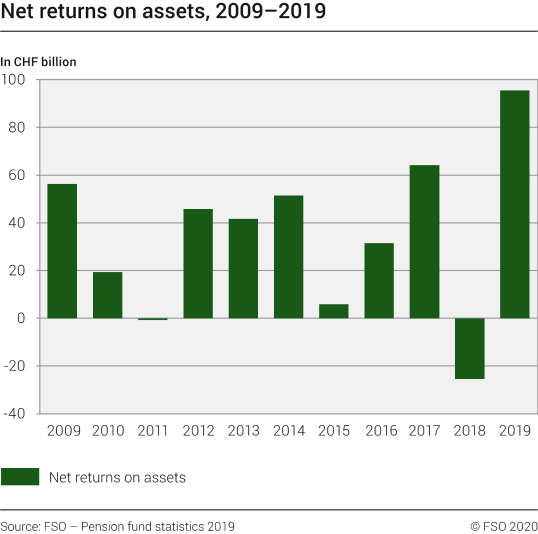 Net returns on assets, 2009–2019