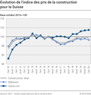Évolution de l'indice des prix de la construction pour la Suisse