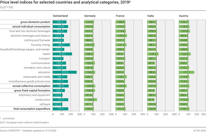 Price level indices for selected countries and analytical categories 2019, provisional results, EU27 = 100