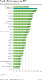 Price level indices by country 2019, provisional results, EU27 = 100 (gross domestic product)