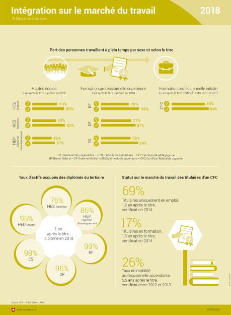 Intégration sur le marché du travail