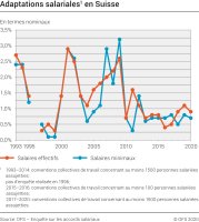 Adaptations salariales en Suisse, en termes nominaux