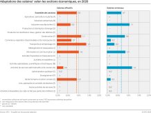 Adaptations des salaires selon les sections économiques, en 2020
