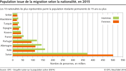 Population issue de la migration selon la nationalité