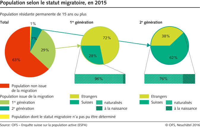 Population selon le statut migratoire