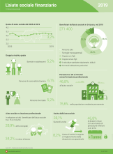 L'aiuto sociale finanziario