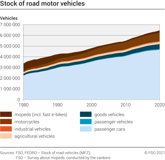Stock of road motor vehicles