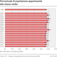 Percentuale di popolazione appartenente alla classe media