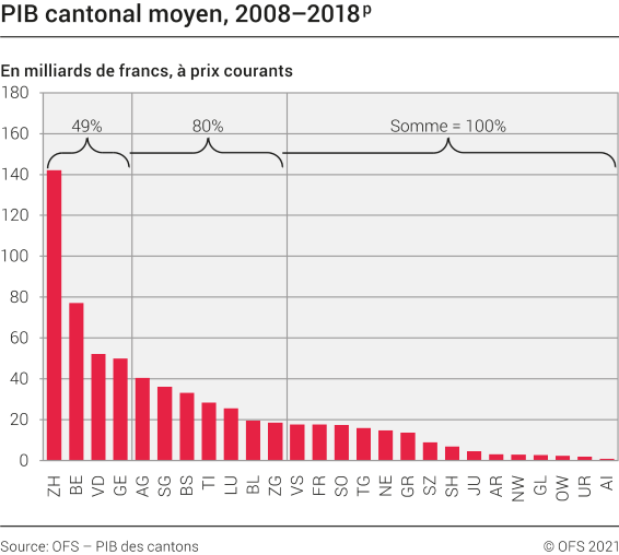 PIB cantonal moyen, 2008-2018p