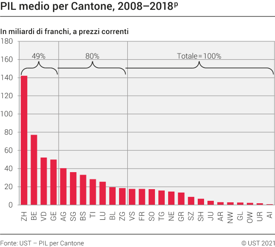 PIL medio per Cantone, 2008-2018p