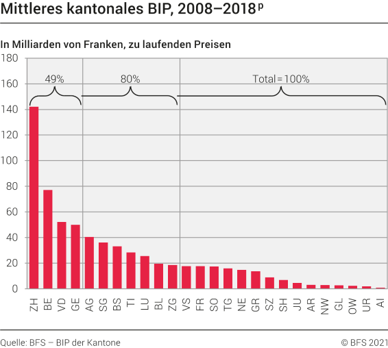 Mittleres kantonales BIP, 2008-2018p