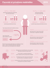 Pauvreté et privations matérielles