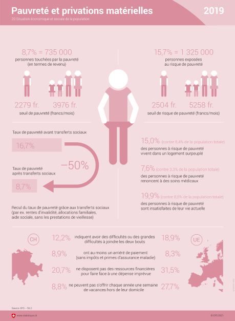 Pauvreté et privations matérielles