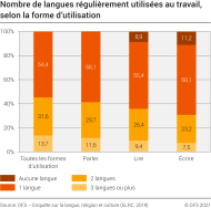 Nombre de langues régulièrement utilisées au travail, selon la forme d'utilisation