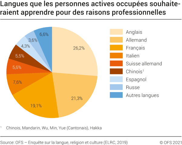 Langues que les personnes actives occupées souhaiteraient apprendre pour des raisons professionnelles