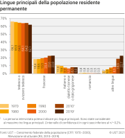 Lingue principali della popolazione residente permanente, 1970-2019