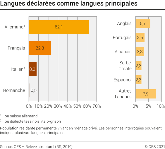 Langues déclarées comme langues principales