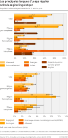 Les principales langues d'usage régulier selon la région linguistique