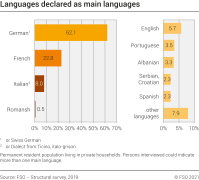 Languages declared as main languages