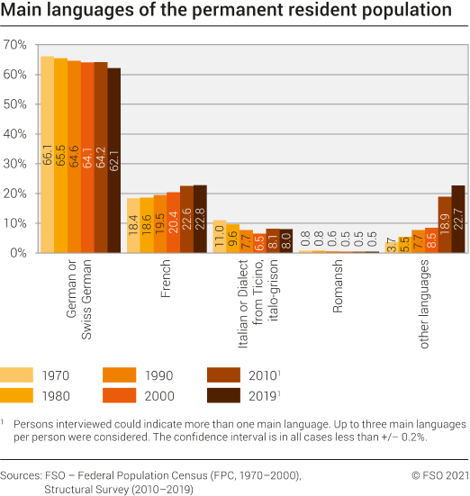 Main languages of the permanent resident population, 1970-2019