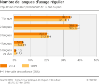 Nombre de langues d'usage régulier, 2014 et 2019