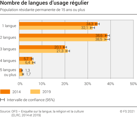 Nombre de langues d'usage régulier, 2014 et 2019