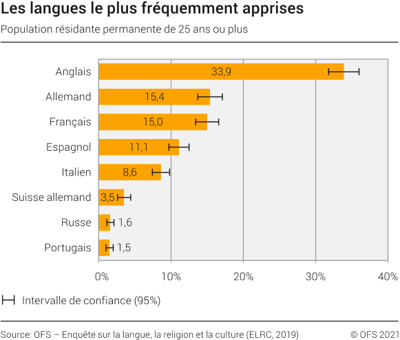Les langues le plus fréquemment apprises