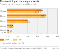 Numero di lingue  usate regolarmente, 2014 e 2019