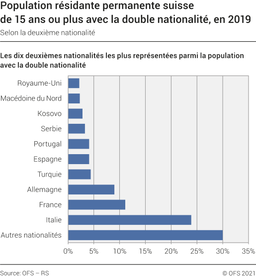 Population résidante permanente suisse de 15 ans ou plus avec la double nationalité selon la deuxième nationalité
