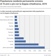 Popolazione residente permanente svizzera di 15 anni o più con la doppia cittadinanza secondo la seconda nazionalità
