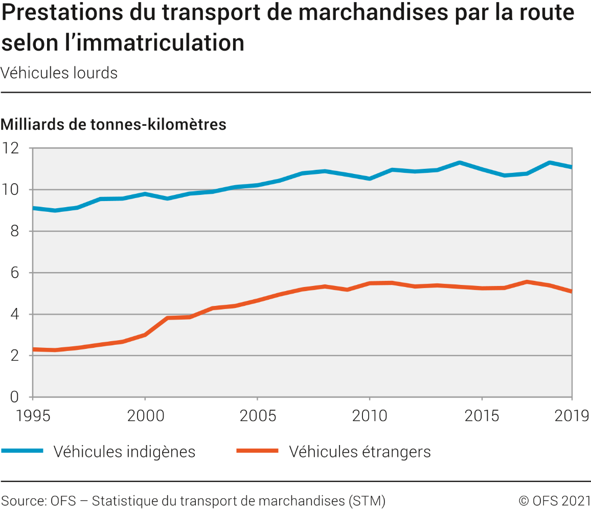 Prestations du transport de marchandises par la route selon l’immatriculation