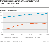 Transportleistungen im Strassengüterverkehr nach Immatrikulation
