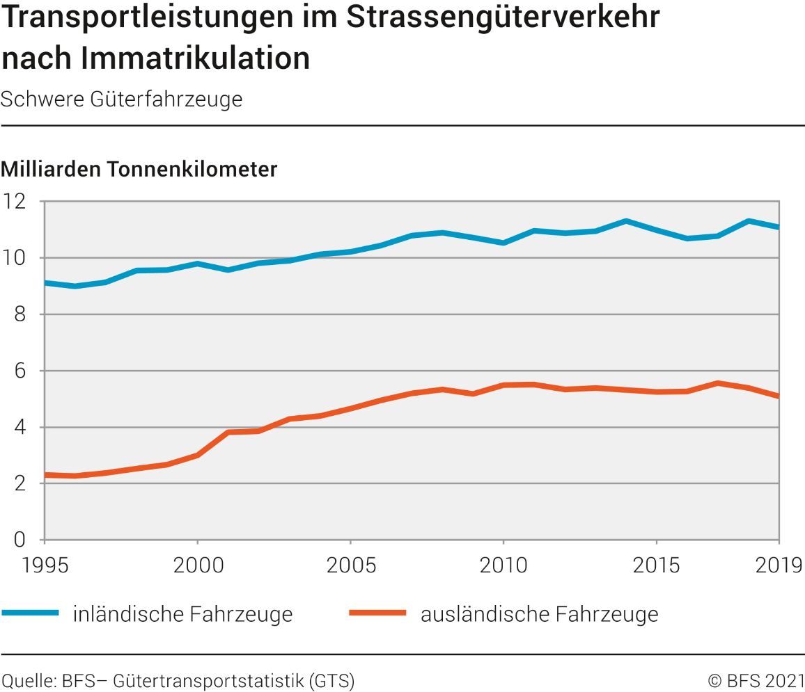 Transportleistungen im Strassengüterverkehr nach Immatrikulation