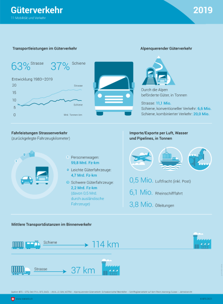 Güterverkehr 2019 - Infografik