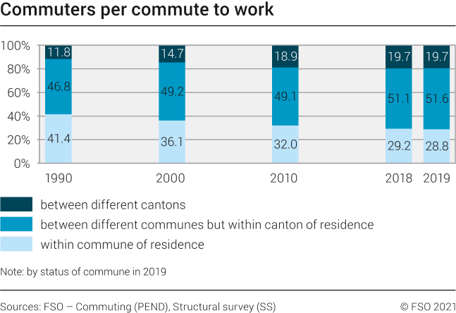 Commuters per commute