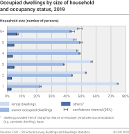 Occupied dwellings by size of household and occupancy status