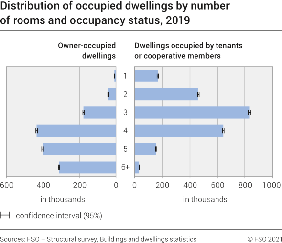 Distribution of occupied dwellings by number of rooms and occupancy status