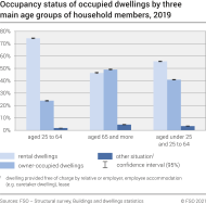 Occupancy status of occupied dwellings by three main age groups of household members