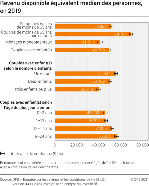 Revenu disponible équivalent médian des personnes