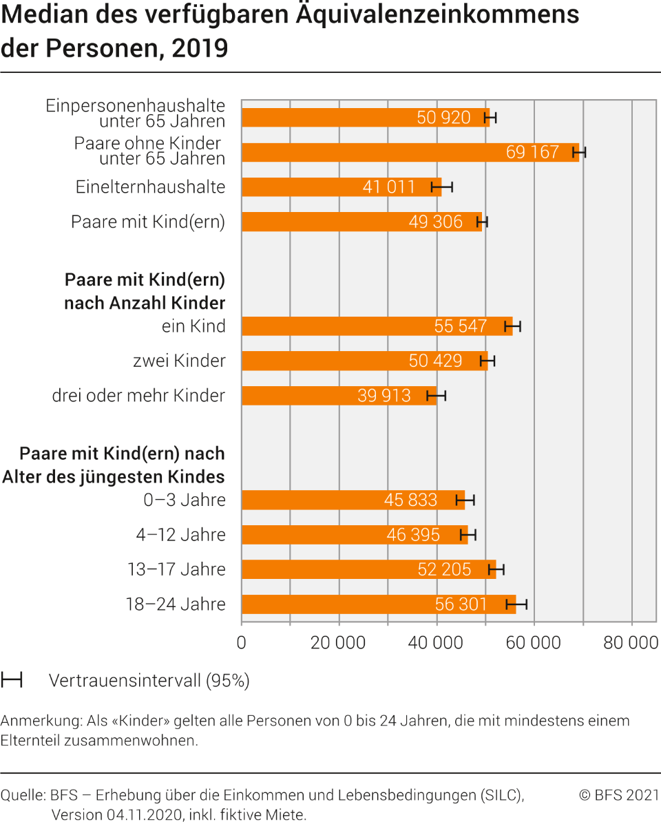 Median des verfügbaren Äquivalenzeinkommens der Personen