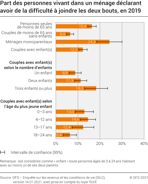 Personnes vivant dans un ménage déclarant avoir de la difficulté à joindre les deux bouts