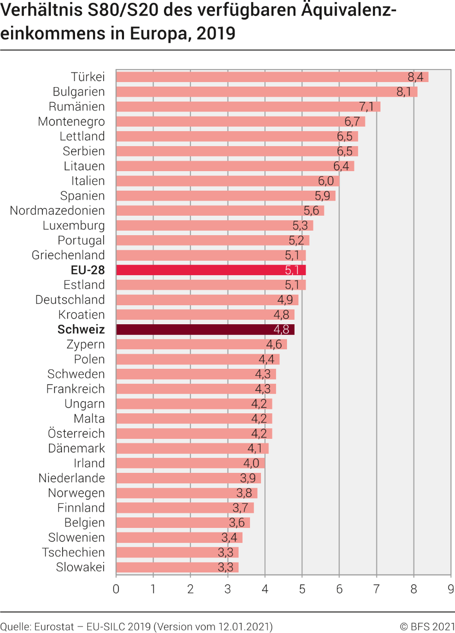 Verhältnis S80/S20 des verfügbaren Äquivalenzeinkommens in Europa