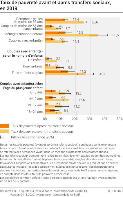Taux de pauvreté avant et après transferts sociaux