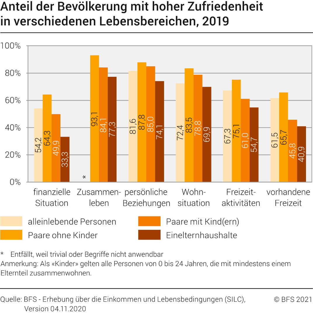 Anteil der Bevölkerung mit hoher Zufriedenheit in verschiedenen Lebensbereichen