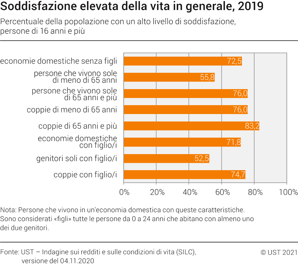 Soddisfazione elevata della vita in generale