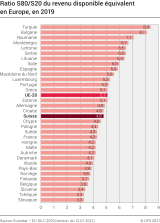 Rapport S80/S20 du revenu disponible équivalent en Europe
