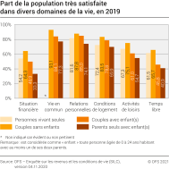 Part de la population très satisfaite dans divers domaines de la vie