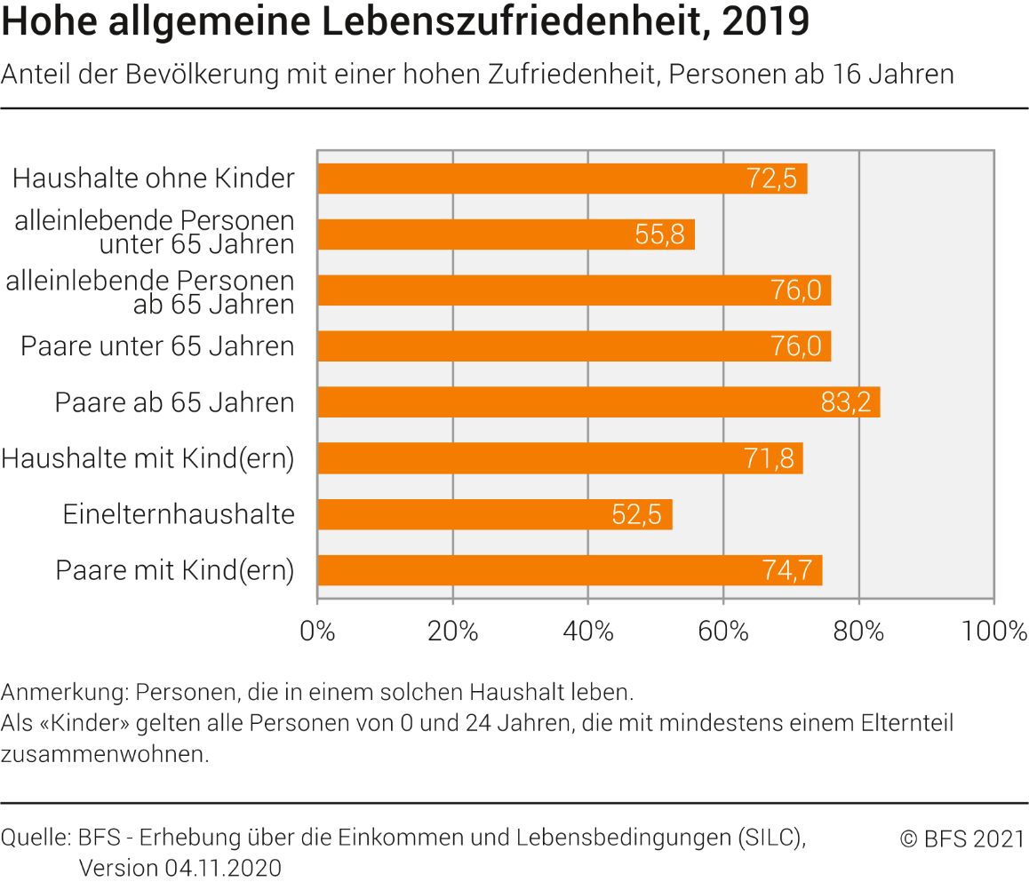 Hohe allgemeine Lebenszufriedenheit